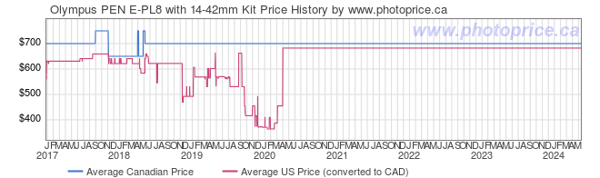 Price History Graph for Olympus PEN E-PL8 with 14-42mm Kit
