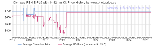 Price History Graph for Olympus PEN E-PL8 with 14-42mm Kit