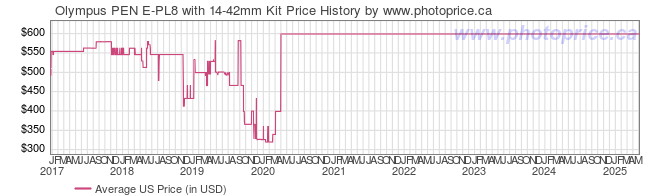 US Price History Graph for Olympus PEN E-PL8 with 14-42mm Kit