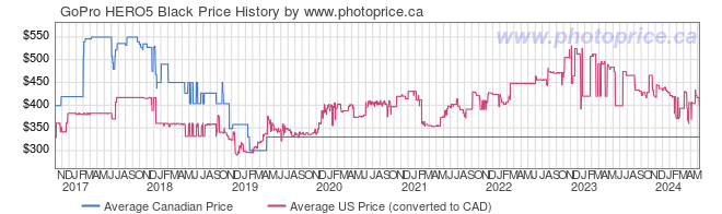 Price History Graph for GoPro HERO5 Black