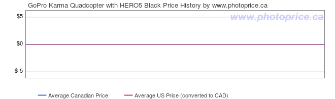 Price History Graph for GoPro Karma Quadcopter with HERO5 Black