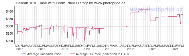 Price History Graph for Pelican 1610 Case with Foam