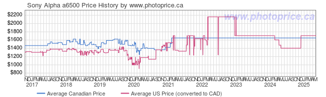 Price History Graph for Sony Alpha a6500