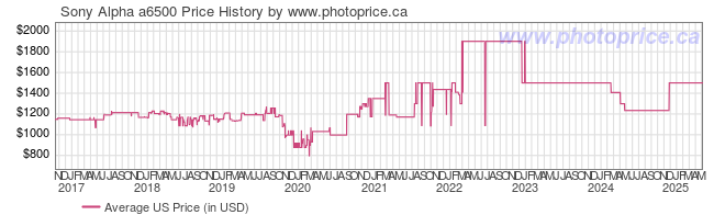 US Price History Graph for Sony Alpha a6500