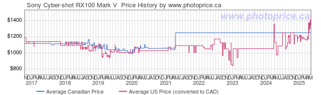 Price History Graph for Sony Cyber-shot RX100 Mark V 