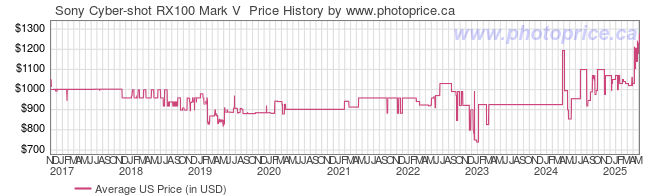 US Price History Graph for Sony Cyber-shot RX100 Mark V 