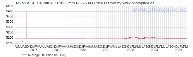 US Price History Graph for Nikon AF-P DX NIKKOR 18-55mm f/3.5-5.6G
