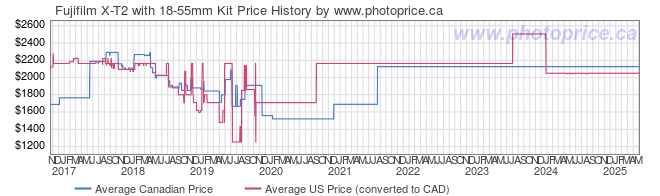 Price History Graph for Fujifilm X-T2 with 18-55mm Kit