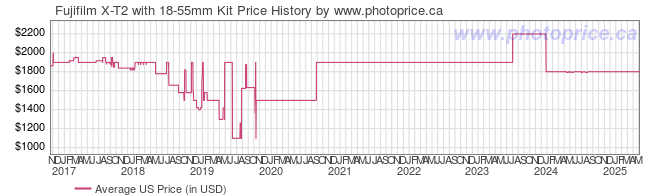 US Price History Graph for Fujifilm X-T2 with 18-55mm Kit