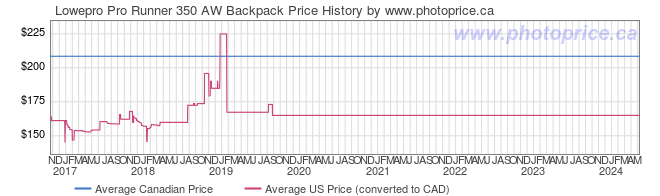 Price History Graph for Lowepro Pro Runner 350 AW Backpack
