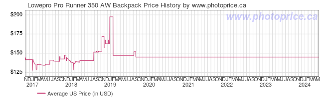 US Price History Graph for Lowepro Pro Runner 350 AW Backpack