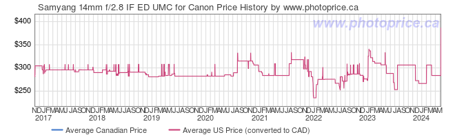 Price History Graph for Samyang 14mm f/2.8 IF ED UMC for Canon