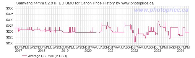 US Price History Graph for Samyang 14mm f/2.8 IF ED UMC for Canon