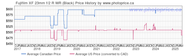 Price History Graph for Fujifilm XF 23mm f/2 R WR (Black)