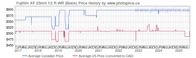 Price History Graph for Fujifilm XF 23mm f/2 R WR