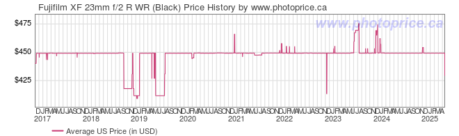 US Price History Graph for Fujifilm XF 23mm f/2 R WR (Black)