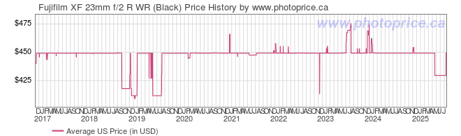 US Price History Graph for Fujifilm XF 23mm f/2 R WR