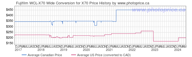 Price History Graph for Fujifilm WCL-X70 Wide Conversion for X70
