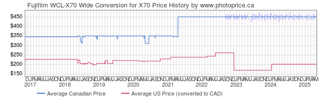 Price History Graph for Fujifilm WCL-X70 Wide Conversion for X70