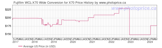 US Price History Graph for Fujifilm WCL-X70 Wide Conversion for X70
