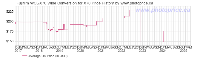 US Price History Graph for Fujifilm WCL-X70 Wide Conversion for X70