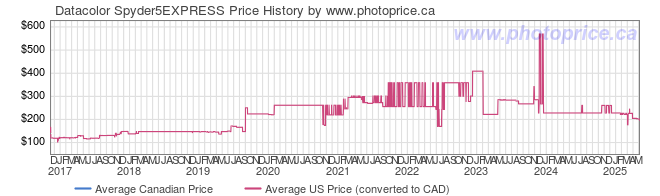 Price History Graph for Datacolor Spyder5EXPRESS