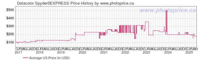 US Price History Graph for Datacolor Spyder5EXPRESS