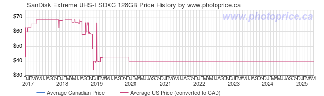 Price History Graph for SanDisk Extreme UHS-I SDXC 128GB