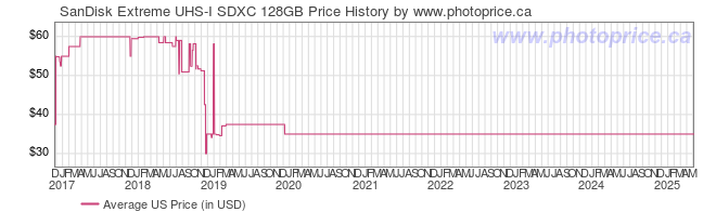 US Price History Graph for SanDisk Extreme UHS-I SDXC 128GB