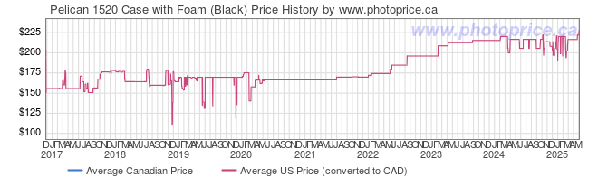 Price History Graph for Pelican 1520 Case with Foam (Black)