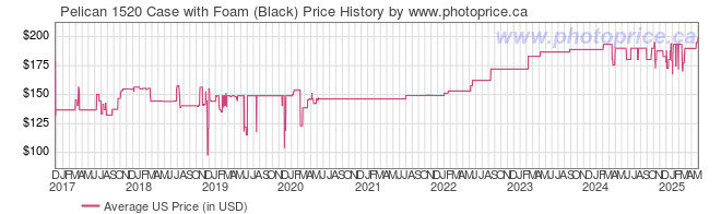 US Price History Graph for Pelican 1520 Case with Foam (Black)