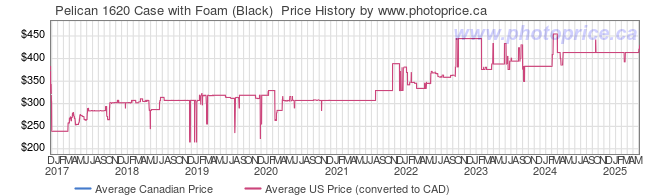 Price History Graph for Pelican 1620 Case with Foam (Black) 