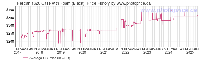 US Price History Graph for Pelican 1620 Case with Foam (Black) 