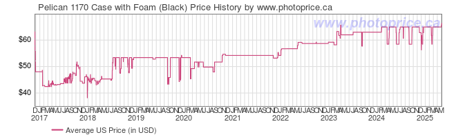 US Price History Graph for Pelican 1170 Case with Foam (Black)