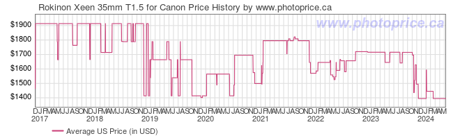 US Price History Graph for Rokinon Xeen 35mm T1.5 for Canon