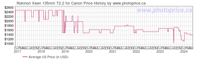 US Price History Graph for Rokinon Xeen 135mm T2.2 for Canon