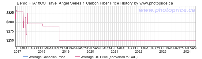 Price History Graph for Benro FTA18CC Travel Angel Series 1 Carbon Fiber