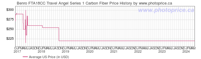 US Price History Graph for Benro FTA18CC Travel Angel Series 1 Carbon Fiber