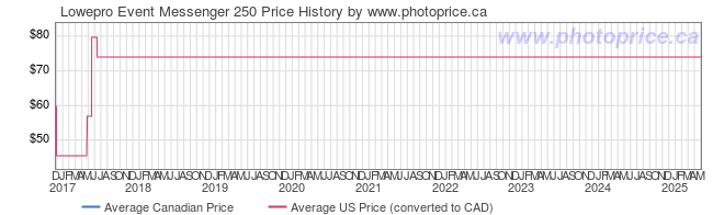 Price History Graph for Lowepro Event Messenger 250