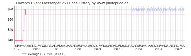 US Price History Graph for Lowepro Event Messenger 250