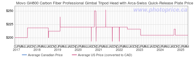 Price History Graph for Movo GH800 Carbon Fiber Professional Gimbal Tripod Head with Arca-Swiss Quick-Release Plate