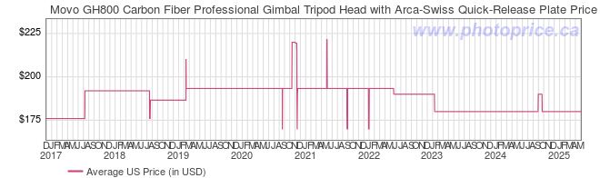 US Price History Graph for Movo GH800 Carbon Fiber Professional Gimbal Tripod Head with Arca-Swiss Quick-Release Plate