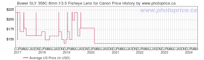 US Price History Graph for Bower SLY 358C 8mm f/3.5 Fisheye Lens for Canon