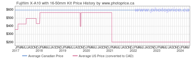 Price History Graph for Fujifilm X-A10 with 16-50mm Kit