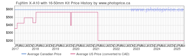 Price History Graph for Fujifilm X-A10 with 16-50mm Kit