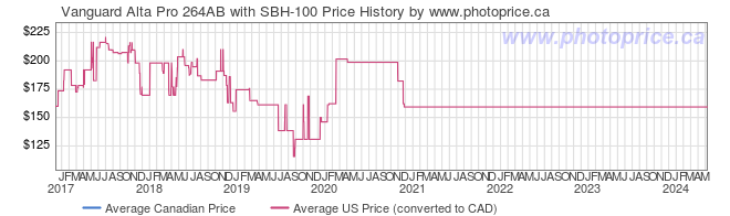 Price History Graph for Vanguard Alta Pro 264AB with SBH-100