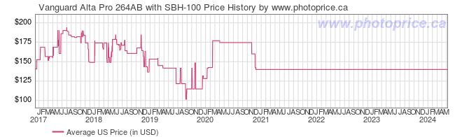 US Price History Graph for Vanguard Alta Pro 264AB with SBH-100