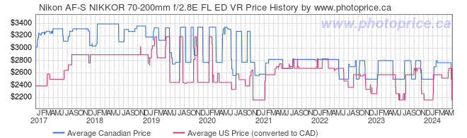 Price History Graph for Nikon AF-S NIKKOR 70-200mm f/2.8E FL ED VR