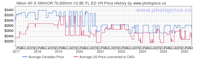 Price History Graph for Nikon AF-S NIKKOR 70-200mm f/2.8E FL ED VR