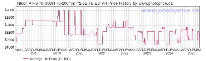 US Price History Graph for Nikon AF-S NIKKOR 70-200mm f/2.8E FL ED VR